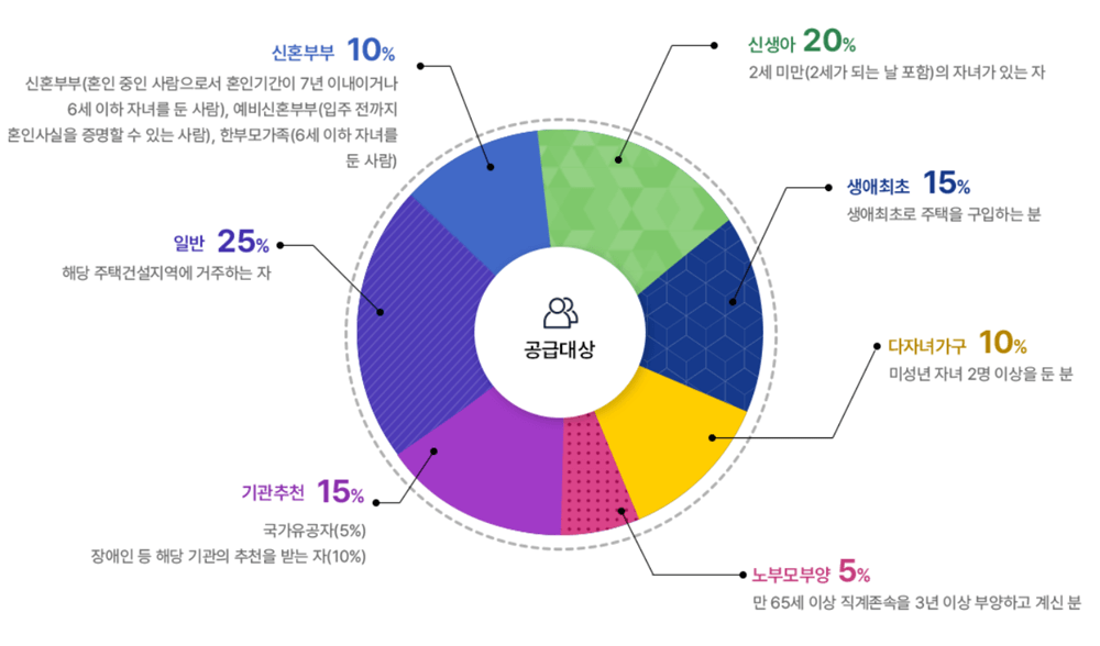 공공주택-공급대상-비율