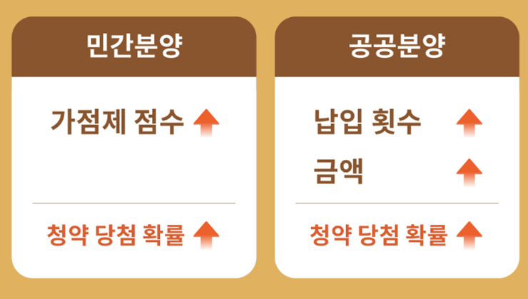 민간분양과 공공분양에 관해 설명하고 있는 이미지