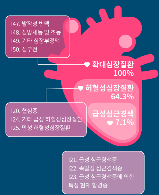 허혈성심장질환-보험코드