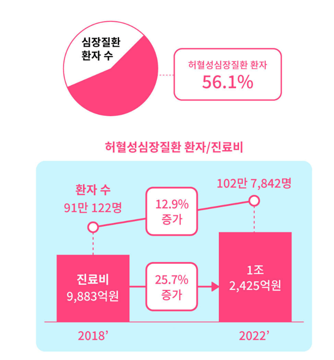 허혈성심장질환 환자 치료비 추이