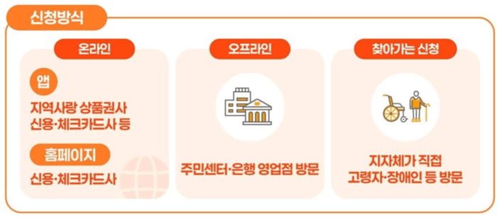 민생회복지원금-신청방법