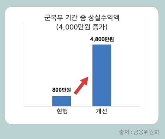 자동차보험-군복무자-상실수익액-상향