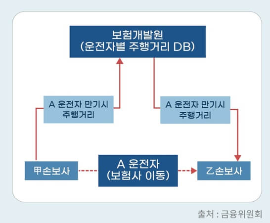 자동차보험-주행거리특약-주행거리-공유