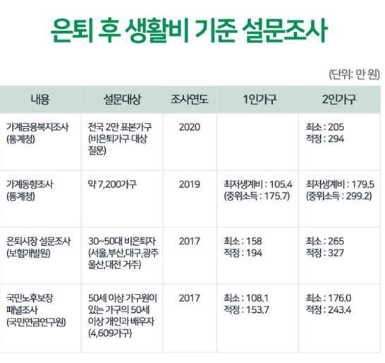 노후자금-얼마나-필요한가