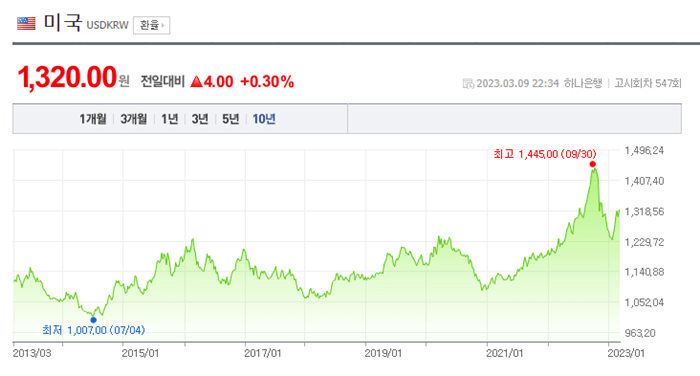 미국-달러-환율-그래프-10년