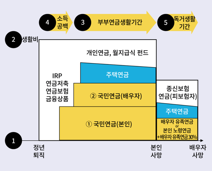 은퇴자금-만들기