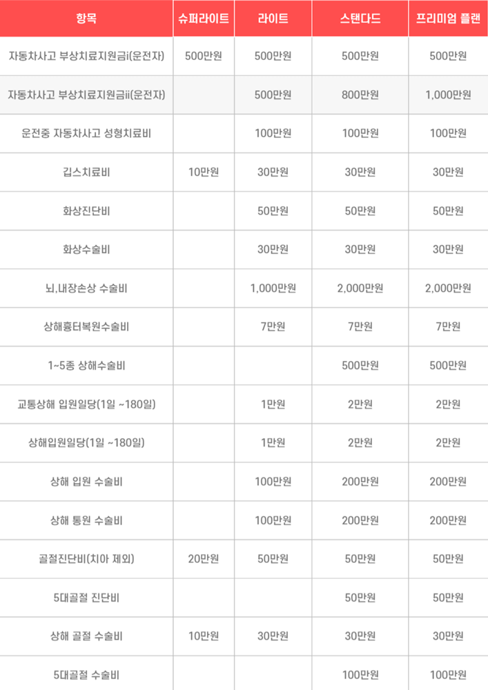 운전자-보험-비교-자기신체-보상