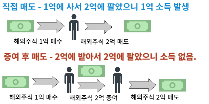 해외주식-양도소득세-절세방법