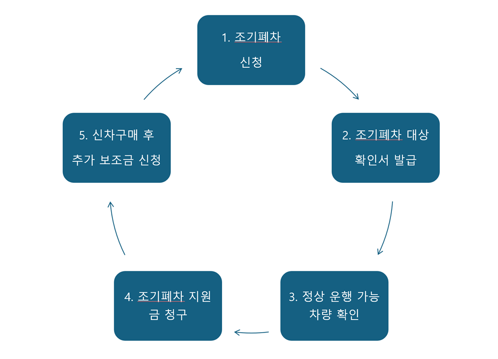 조기폐차-신청방법-순서